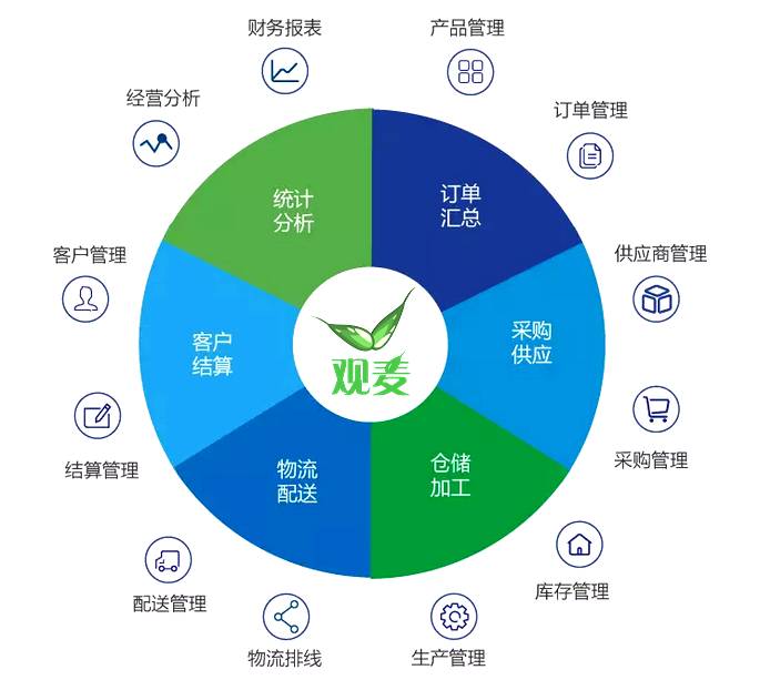 觀麥品牌升級(jí) 17年深耕再出發(fā)，引領(lǐng)食材配送軟件新紀(jì)元