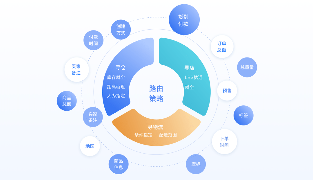 智慧中樞，全域賦能 為品牌全渠道零售安裝「降本提效」策略大腦